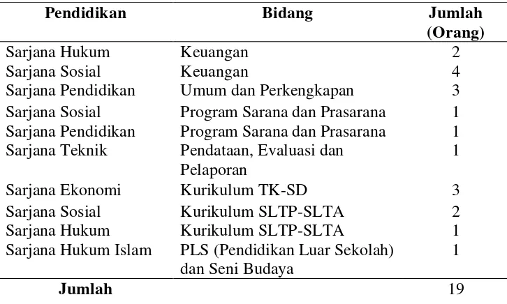 Tabel 1.3. Pendidikan dan Bidang Kerja Pegawai Dinas Pendidikan Kabupaten Mandailing Natal Tahun 2011 