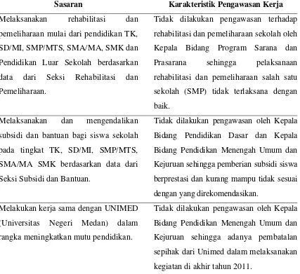 Tabel 1.4. Karakteristik Pengawasan Kerja Dinas Pendidikan Kabupaten 