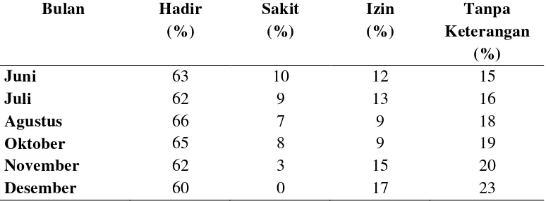 Tabel 1.5.  Tingkat Kehadiran dan Absensi Pegawai Dinas Pendidikan Kabupaten Mandailing Natal Tahun 2011 