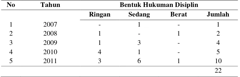 Tabel 1.6.  Bentuk Hukuman Disiplin Pegawai Dinas Pendidikan Kabupaten  Mandailing Natal  Tahun 2007-2011 