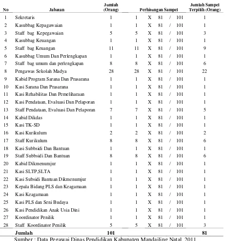 Tabel 3.1 Daftar Pegawai Dinas Pendidikan Kabupaten Mandailing Natal 