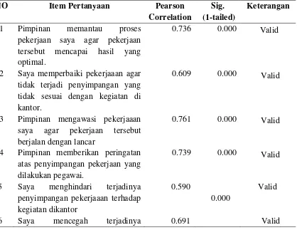 Tabel 3.4 Hasil Uji Validitas Instrumen Pengawasan Kerja  