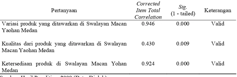 Tabel III.4. Hasil Uji Validitas Instrumen Variabel Produk 