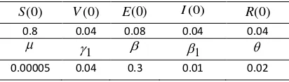 Table 1. Initial Values and Parameter Values 