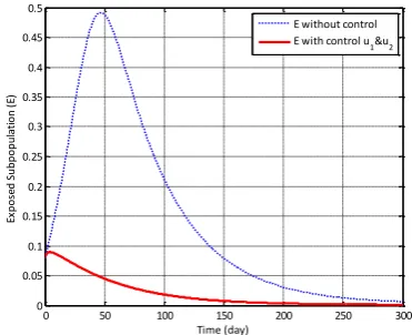 Figure 8. Density of Exposed Subpopulation (E) with Strategy Control B and Without Control when w1 w22 