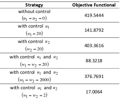 Table 2. The objective functional value of each simulation for 