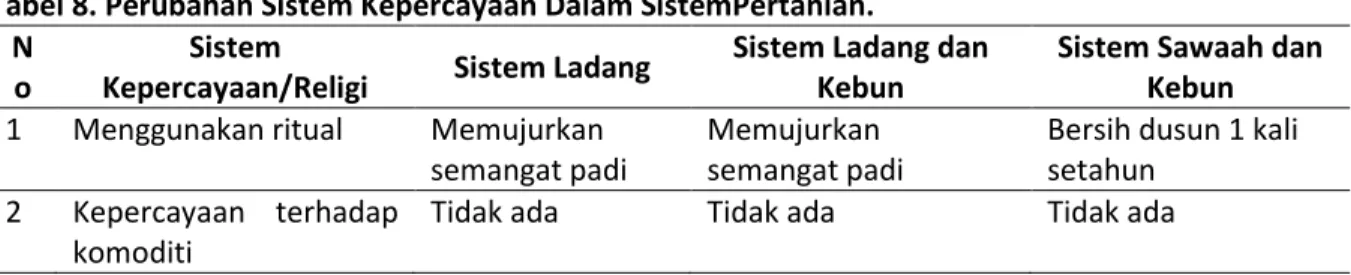 Tabel 8. Perubahan Sistem Kepercayaan Dalam SistemPertanian.  N