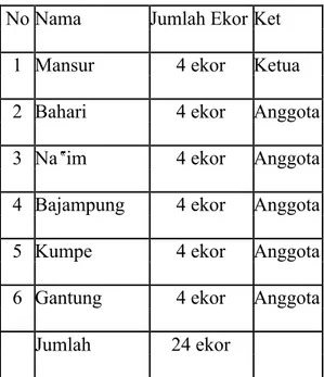 Tabel  IV.  Daftar  nama  yang  mendapat  bantuan ternak kambing 