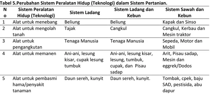 Tabel 5.Perubahan Sistem Peralatan Hidup (Teknologi) dalam Sistem Pertanian.  N