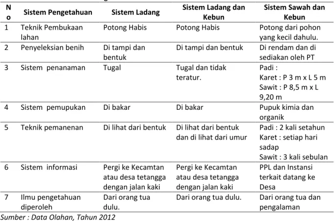 Tabel 7. Perubahan Sistem Kemasyarakatan Dalam Sistem Pertanian.  N