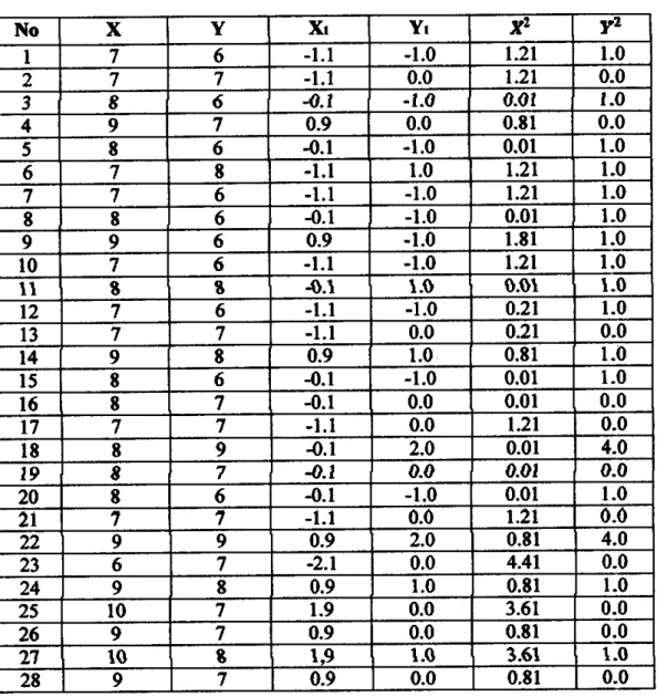 Tabel Kerja Uji T dari Post-Test 