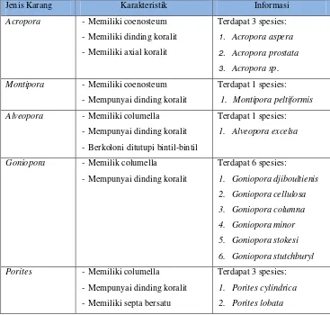 Tabel 3.1 Karakteristik dan informasi karang di perairan Pulau Panjang 