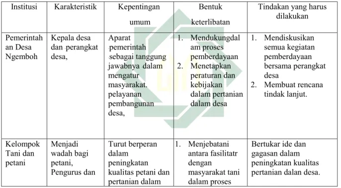 Tabel 6.2  Analisis Pihak Terlibat  Institusi  Karakteristik  Kepentingan 
