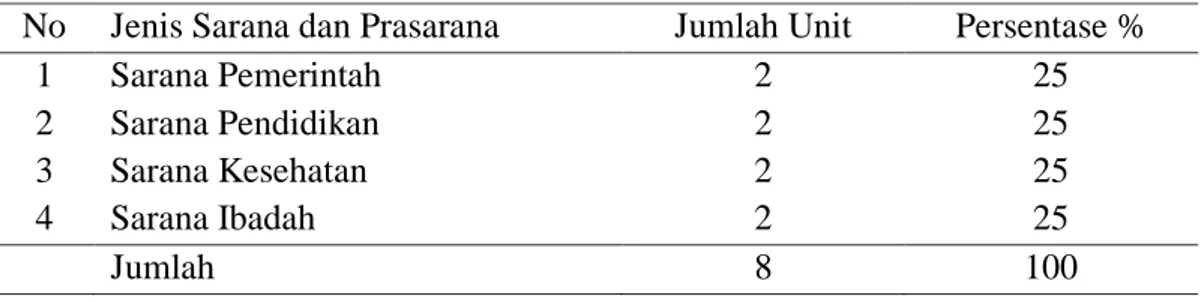 Tabel 3. Sarana dan Prasarana di Di Desa Suka Jadi Kecamatan Tanjung Beringin                Kabupaten Serdang Bedagai