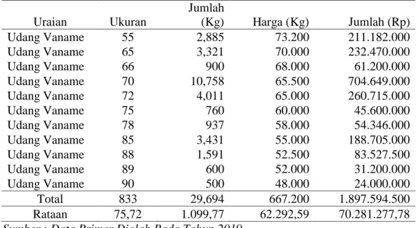 Tabel 11. Penerimaan Panen Udang Vaname Per Periode ( 3 Bulan ) 