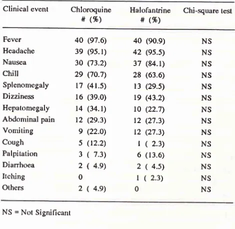Table 2. Comparison of clinical events of vivax malaria patientsbetween the treatment groups on admission at BethesdaHospital, Tomohon, North Sulawesi, Indonesia, 1993.