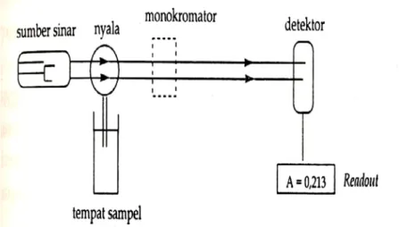 Gambar 5. Komponen Spektrofotometer Serapan Atom  a.  Sumber sinar 