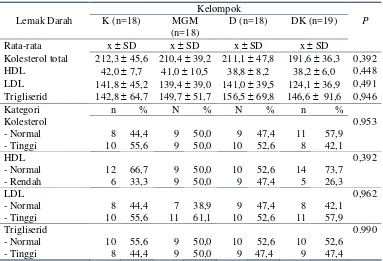Tabel 16 Rata-rata dan simpangan baku kadar lemak darah (mg/dL) dan sebaranlemak darah menurut kelompok perlakuan pada awal penelitian