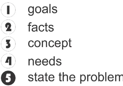 Gambar 1 Problem seeking   (Sumber: Pena; 2001) 