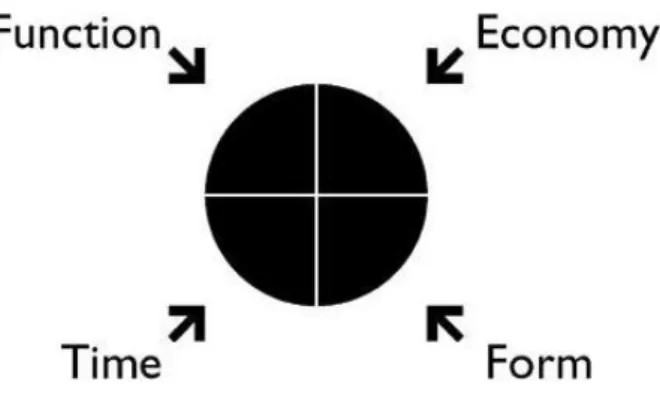 Gambar 4 Problem seeking  (Sumber:  Pena; 2001) 