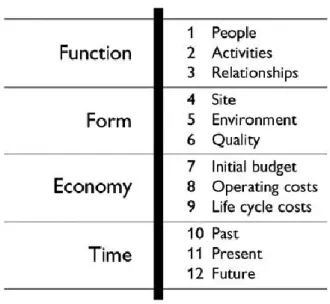 Gambar 5 Problem seeking  (Sumber:  Pena; 2001) 