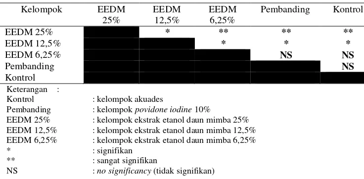 Tabel 4.3  Uji Beda Rerata Penyembuhan Luka dengan Tukey HSD 