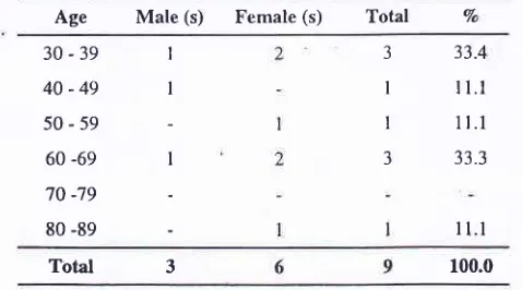 Table l. Age distribution of melanoma cases according to sex