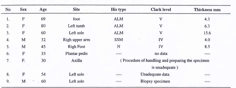 Table 3. Sex, age and site distribution by histological parameters