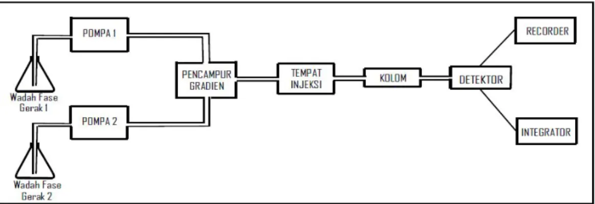 Gambar 2.7 Komponen Kromatografi Cair Kinerja Tinggi (KCKT) 