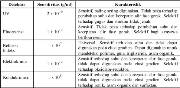 Tabel 2.1 Detektor yang Paling Sering Digunakan pada KCKT  