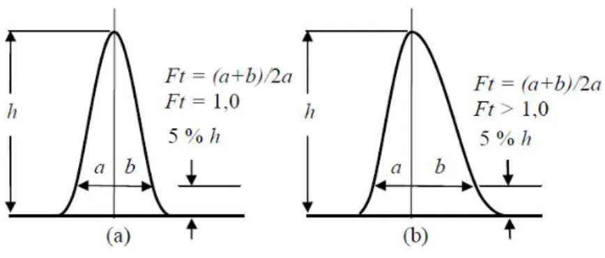 Gambar  2.12  Pengukuran  Faktor  Tailing;  (a)  Puncak  simetris  dan  (b)  Puncak  Asimetris 