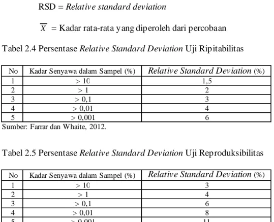 Tabel 2.5 Persentase Relative Standard Deviation Uji Reproduksibilitas  