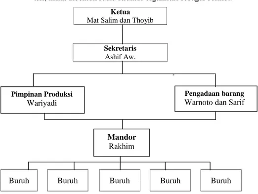 Gambar 1. Struktur Organisasi UMKM Produksi Ikan Teri Salim Group 67