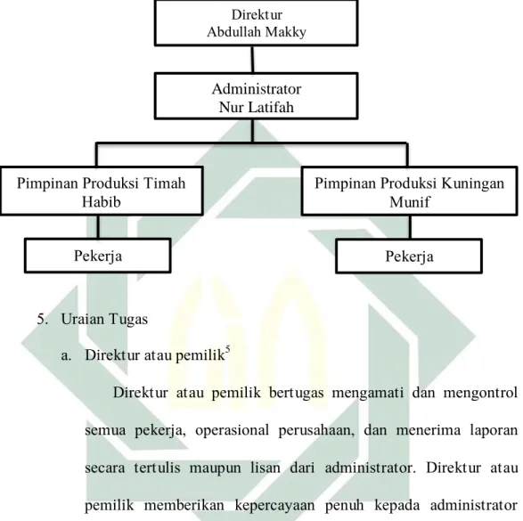 Gambar 3.1 Struktur Organisasi CV Makkarty 