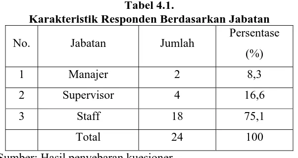 Tabel 4.1. Karakteristik Responden Berdasarkan Jabatan 