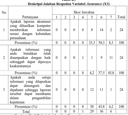 Tabel 4.5 Deskripsi Jalaban Respoden Variabel 