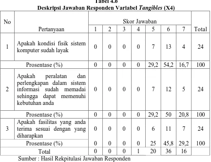 Tabel 4.6 Deskripsi Jawaban Responden Variabel 