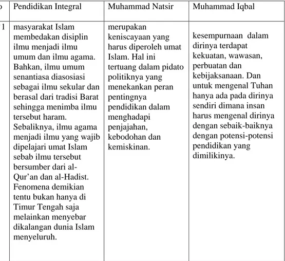Tabel l Tentang Pendidikan Integral Muhammad Natsir Dan Muhammad Iqbal 