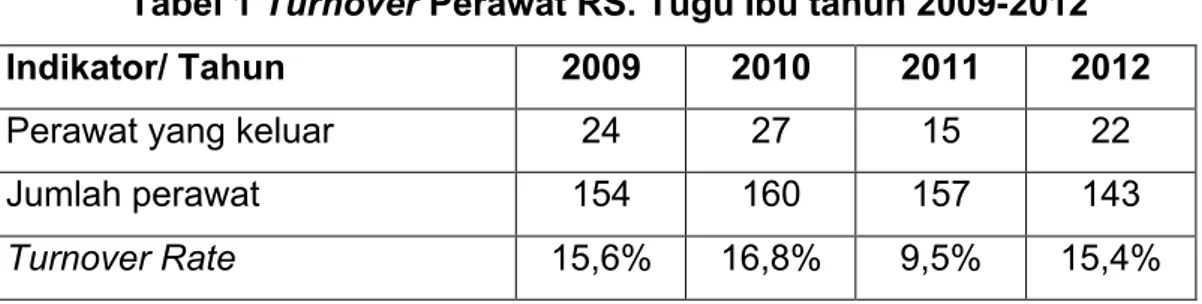 Tabel 1 Turnover Perawat RS. Tugu Ibu tahun 2009-2012  Indikator/ Tahun  2009  2010  2011  2012 