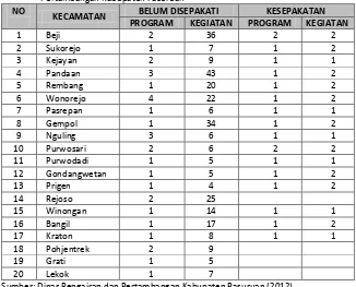 Tabel 1. Daftar Usulan Program Kegiatan Kecamatan Menurut SKPD TA 2012 Dinas Pengairan dan Pertambangan Kabupaten Pasuruan 