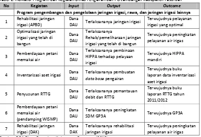 Tabel 2. Indikator Program dan Kegiatan Dinas Pengairan dan Pertambangan Kabupaten Pasuruan 