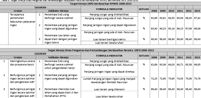 Tabel 3. Target Kinerja Dinas Pengairan dan Pertambangan Kabupaten Pasuruan berdasarkan RPJMD dan Renstra SKPD 2008-2013  