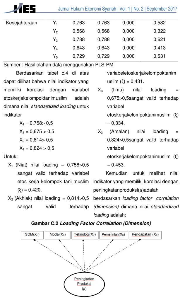 Gambar C.2 Loading Factor Correlation (Dimension) 