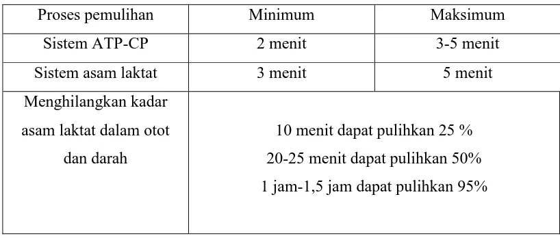 Tabel 1.1  kriteria waktu yang dibutuhkan dalam masa recovery 