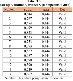 Tabel 3.3 Hasil Uji Validitas Variabel X (Kompetensi Guru)