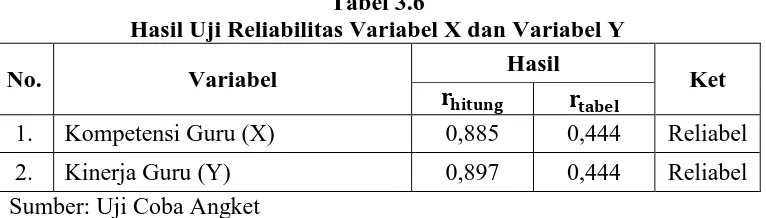 Tabel 3.6 Hasil Uji Reliabilitas Variabel X dan Variabel Y