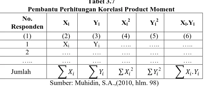 Tabel 3.7 Pembantu Perhitungan Korelasi Product Moment 