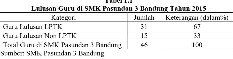 Tabel 1.1 Lulusan Guru di SMK Pasundan 3 Bandung Tahun 2015 