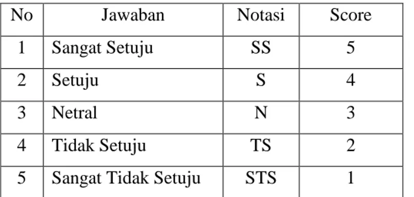 Variabel Penelitian dan Pengukuran - Metode Wawancara