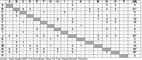 Tabel 4. Matriks tawuran antar pelajar SMK se Kota Bogor. 